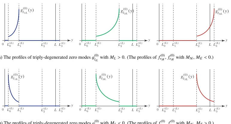 Figure 2. A schematic ﬁgure of the zero modes.