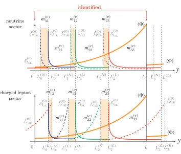Figure 3. A schematic ﬁgure of the correspondence between the components of the mass matrices and thecorresponds to the overlap ofoverlap integrals