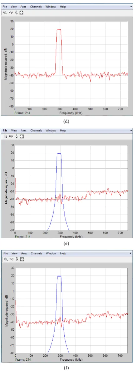 Figure 8. (a) Input signal above (FC) using chirp source; (b) Output waveform from high-pass FIR filter using Matlab; (c) Output waveform from high-pass FIR filter using FPGA; (d) Input signal below (FC) using chirp source; (e) Output waveform from high- p