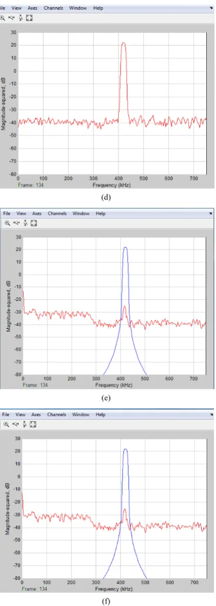 Figure 6. (a) Input signal below (FC) using chirp source; (b) Output waveform from low- pass FIR filter using Matlab; (c) Output waveform from low-pass FIR filter using FPGA; (d) Input signal above (FC) using chirp source; (e) Output waveform from low-pass