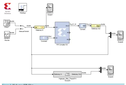 Figure 7. High-pass FIR filter.                                                                               