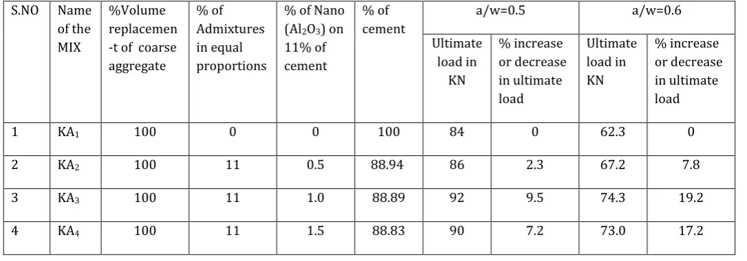 TABLE-3: YOUNG’S MODULUS BASED ON  IS CODE 