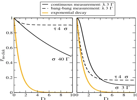 Figure 1. Temporal evolution of the no-click probabilities in the case of exponential decay, continuous andpulsed measurements for two values of the eﬃciency of detection σ (from [21]).