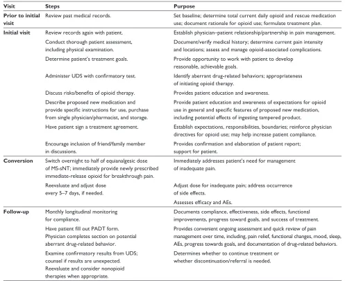 Table 1 Summary of steps used at the Pain Center of Devon for management of chronic moderate-to-severe pain and documentation of clinical decisions