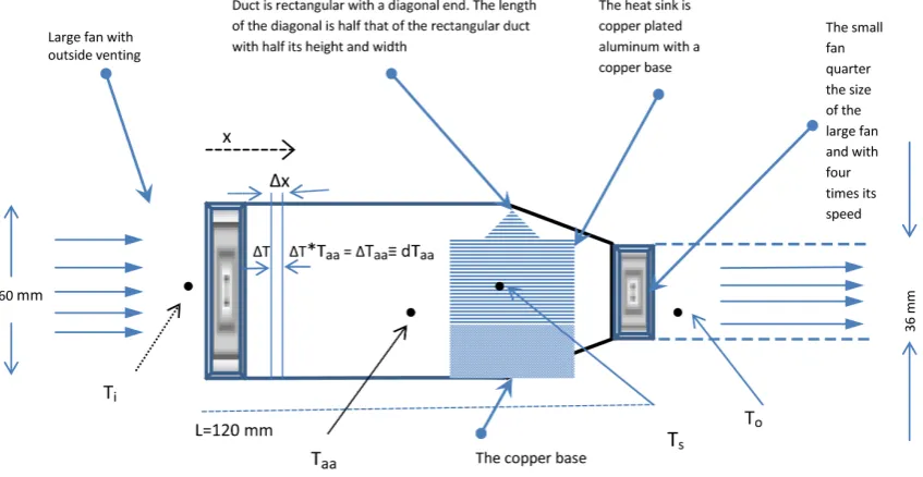 Figure 1. The ducted fan and heat sink.                                                                  