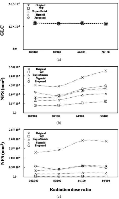 Figure 3. (a) Presampled MTFs for the original image and the four processed images; (b) NPSs for the original image and the four processed images