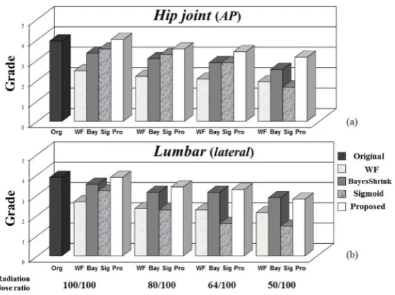 Figure 5. Mean grades of visual evaluation of the original and the four processed images for the hip joint and lumbar spine at the four radiation dose ra-tios, 100/100, 80/100, 64/100, and 50/100, in comparison to the standard dose