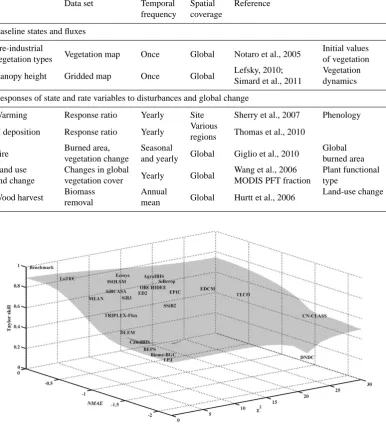 Table 4. Candidate benchmarks to be used to evaluate processes of vegetation dynamics.