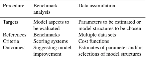 Table 5. Comparison of evaluation procedures between benchmarkanalysis and data assimilation.