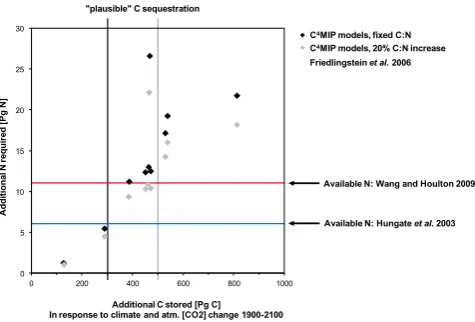Fig. 7 mark analysis vary with additional considerations of data sets, asillustrated in analysis on ﬂexibility of C : N ratio by Wang and Houl- Fig