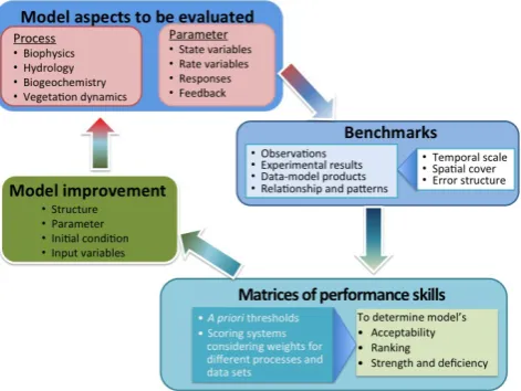 Fig. 1.Fig. 1 Schematic diagram of the benchmarking framework forevaluating land models
