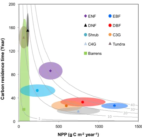 Fig. 3 Fig. 3. Determination of carbon (C) inﬂux (i.e., NPP) and resi-dence time (τE) on ecosystem carbon storage capacity in various biomes simulated by the Community Atmosphere–Biosphere–LandExchange (CABLE) model