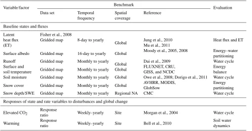 Table 2. Candidate benchmarks to be used to evaluate biophysical processes.