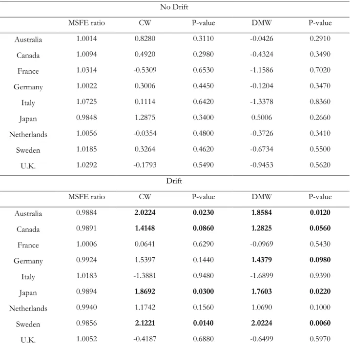 Table 6. Panel 1-Quarter-Ahead Forecasts Using Taylor Rule Fundamentals  No Drift 