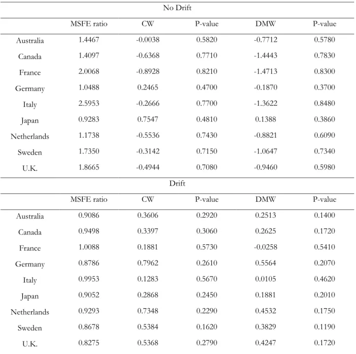 Table 8. Panel 16-Quarter-Ahead Forecasts Using Taylor Rule Fundamentals  No Drift 