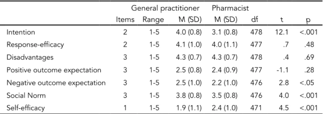 Table 1  Differences in mean scores (M) and standard deviations (SD) on the psychological factors  between general practitioners and pharmacists