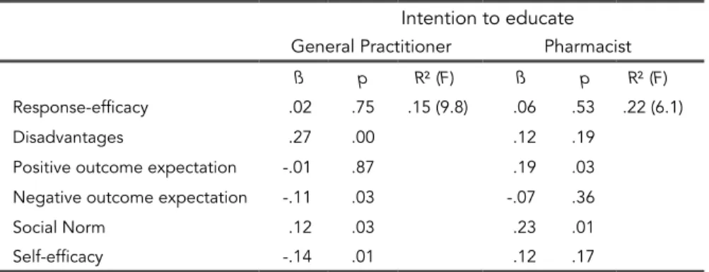 Table 2  Regression of intention on the psychological factors for general practitioners and pharmacists.