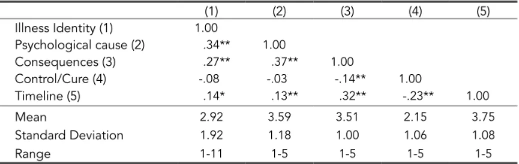 Table 2  Means and correlations for illness perceptions and benzodiazepine use at T2 (N=307)