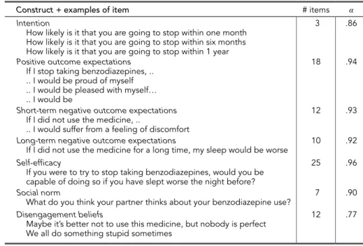 Table  1  shows  examples  of  items  of  how  the  cognitive  constructs  were  measured at T1, including the number of items and Cronbach’s Alphas
