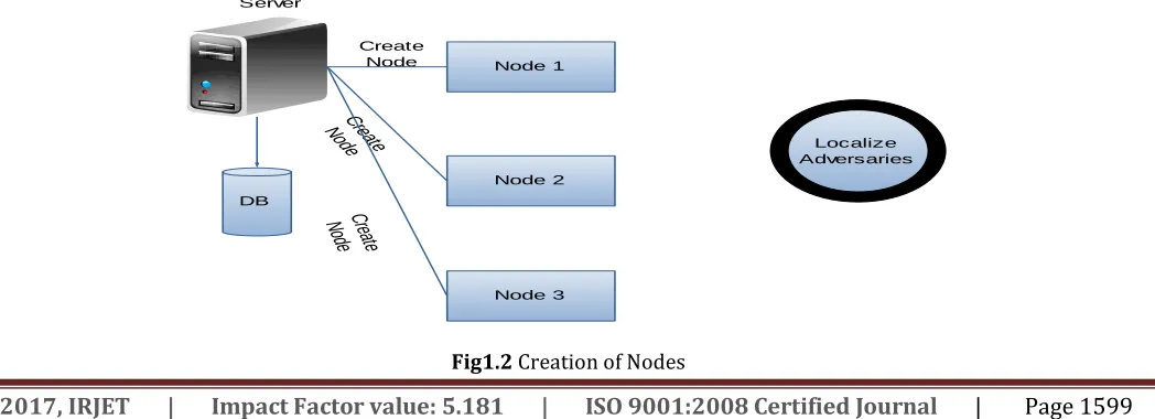 Fig 3.1 Proposed System Architecture 