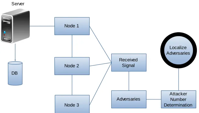 FIG 1.5  Integrated detection and localization system 