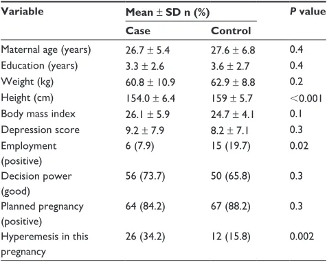 Table 1 Distribution of child biologic factors in cases and controls (n = 76 in each group)