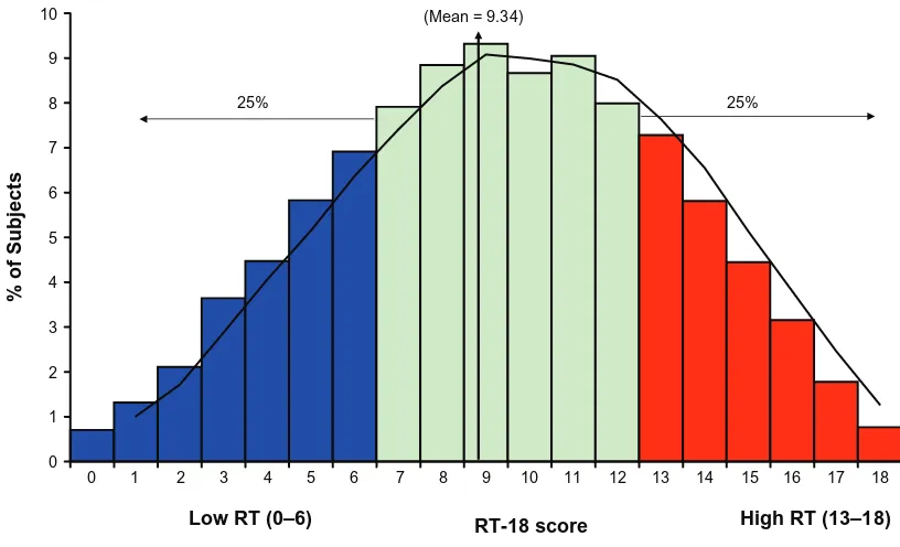 Figure 1 Distribution of rT-18 scores of n Note: = 7834 young adults.cut-off scores: 25% = 6, 50% = 9, 75% = 12.