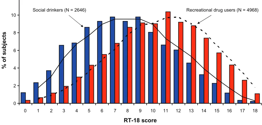 Figure 4 Distribution of rT-18 scores of social drinkers and recreational drug users.Note: cut-off scores social drinkers: 25% = 5, 50% = 8, 75% = 10