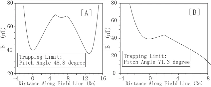 Fig. 2. The shape of the “cusp B-ﬁeld minimum plane” during spring equinox (IMF: 0 nTrepresents the magnetic strength of each ﬁeld minimum point in nT