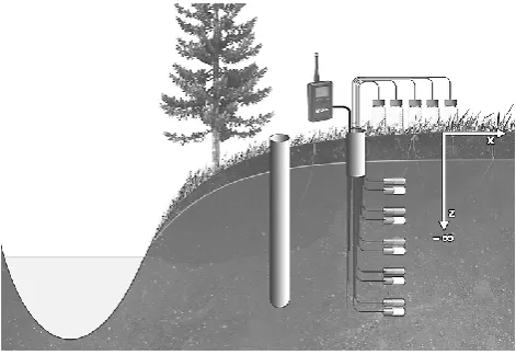 Fig. 2. Illustration of an instrumented riparian monitoring site. Pairsof suction lysimeters are installed at 15, 30, 45, 60 and 75 cm be-low the soil surface at a distance of about 2 m from the stream