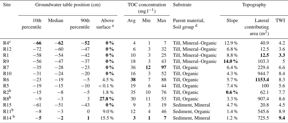 Table 1. Site characteristics (minimum and maximum in each column are shown as bold numbers).