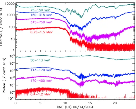 Fig. 1. Electron (top) and proton (bottom) ﬂux observed by LANL-02A on 14 June 2004.