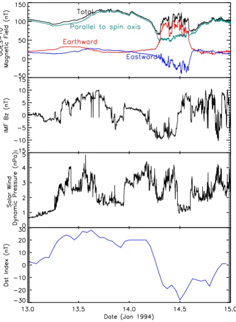 Fig. 3.Geomagnetic ﬁeld observed by GOES-10(top), IMF Bz(second) and solar wind pressure measured by WIND and Dst indexfrom 13 to 14 June 2004.