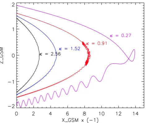 Fig. 4. Electron trajectories for ﬁeld lines having four different κ,2.56 (black), 1.52 (blue), 0.91 (red) and 0.27 (purple).