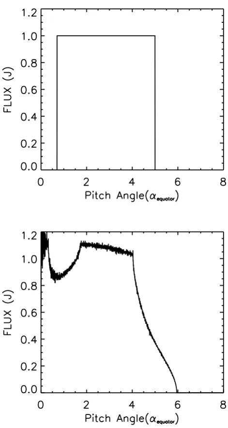 Fig. 5. Loss cone ﬁlling by pitch angle scattering. Initial pitch an-gle distribution (top), changed pitch angle distribution after passingthrough ﬁeld reversal (bottom).
