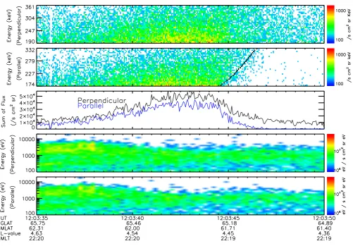 Fig. 6.Energetic electron precipitations observed by STSAT-1 on 14 June 2004. The black line in the second panel indicates energydispersion calculated in Fig
