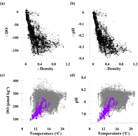 Fig. 6. Scatter plots of (a) density difference (�Density) and dis-solved oxygen difference (�DO) between 7 and 17 m at mooringA, and (b) �Density and pH difference (�pH) between 7 and 17 mat mooring A