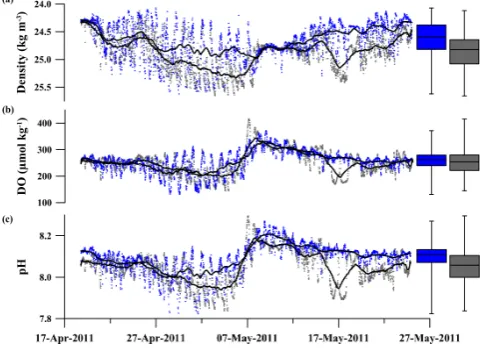 Fig. 7. Alongshore comparisons in density, dissolved oxygen (DO)LJKF (mooring A; grey) and north LJKF (mooring D; blue) at 7 mbelow the surface