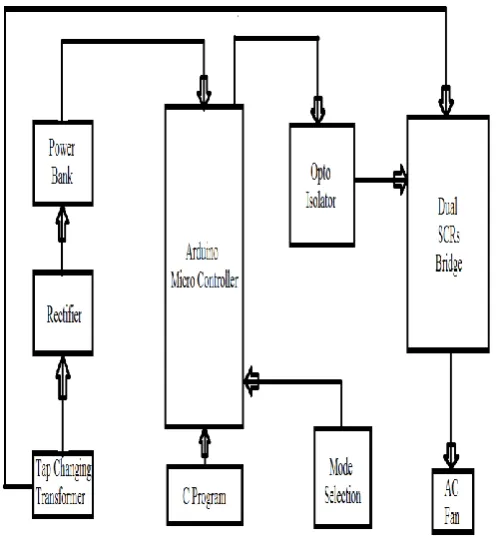 Fig 2 shows the block diagram of step down cycloconverter in this the arduino microcontroller to be used
