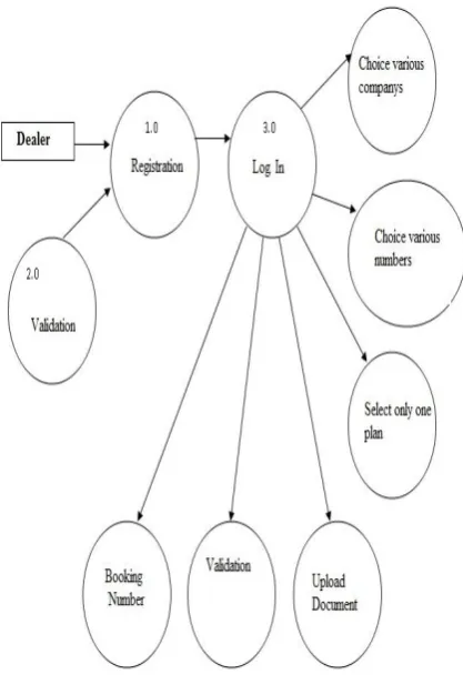Fig. Data Flow Diagram of SIM-PAL Application For Dealer. 