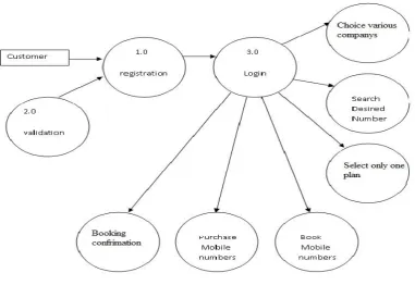 Fig. Data Flow Diagram of SIM-PAL Application For Customer. 