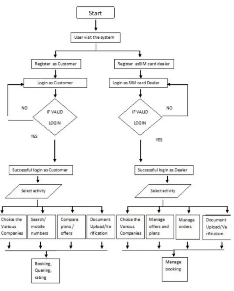 Fig. Flow chart of SIM-PAL Application 