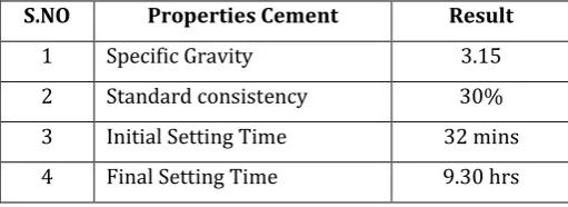 TABLE I. Physical Properties of Cement 