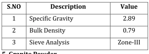 TABLE III. Properties of Fine Aggregate 