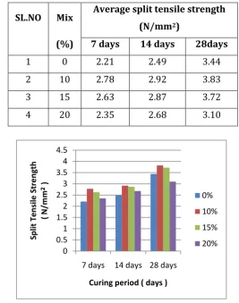 Table: VI The  Split Tensile Strength of Conventional Vs Granite Fine Concrete 