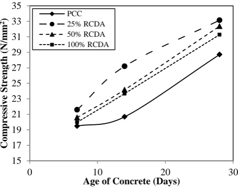 Fig-1: Variation of Compressive Strength with Age of Concrete for Different Percentages of RCDA 