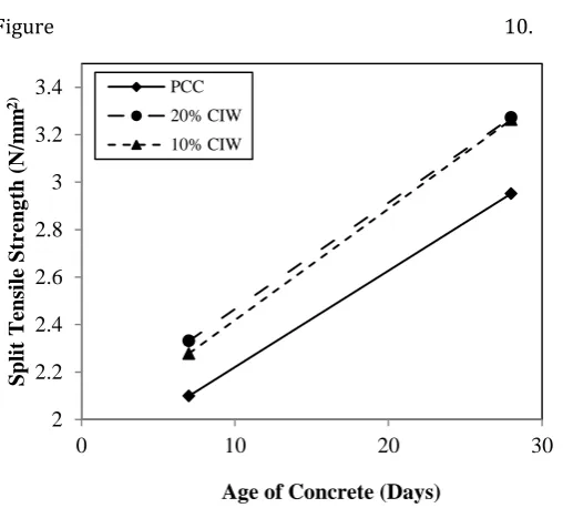 Figure 10.