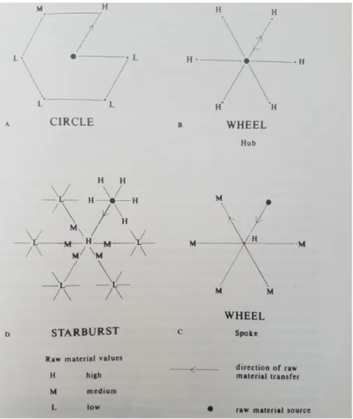 Figure 2.4: Various raw-material transfer networks (Gamble 1999, 359)