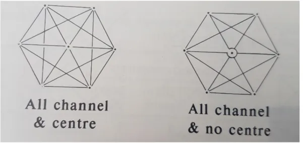 Figure 2.5: All-channel network patterns (Gamble 1999, 45)