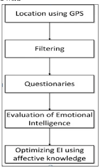 Fig. 1 Architecture of Proposed Work 